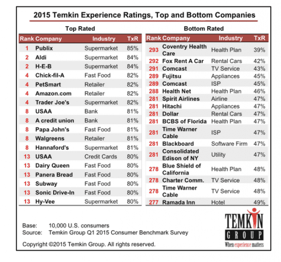 Temkin Customer Experience Ratings