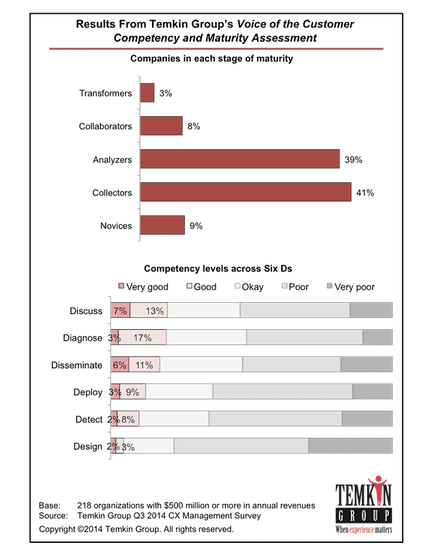 Temkin VOC Maturity Assessment