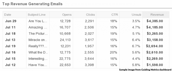 Top revenue generating emails