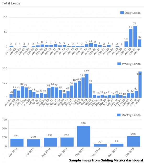 Total Leads Metric from GuidingMetrics Dashboard