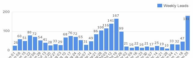 Total Leads Metric from GuidingMetrics Dashboard