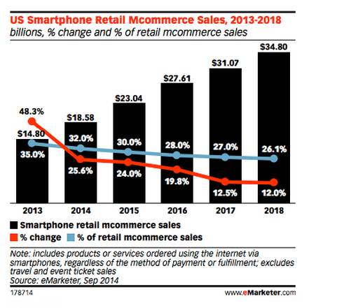 US smartphone retail mcommerce sales from emarketer