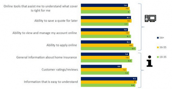 UK Home Insurance Survey - Age Differences