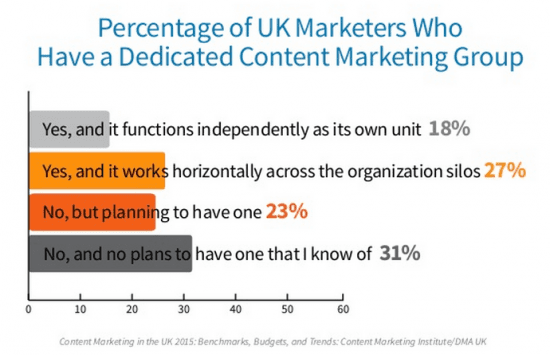 content marketing uk research