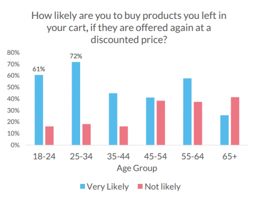 VWO Ecommerce Survey - Retargeting