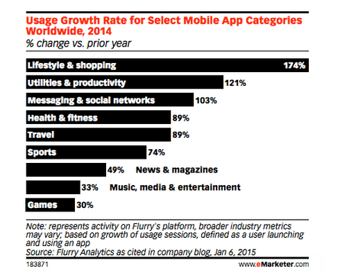 Mobile App usage from Emarketer.com_research
