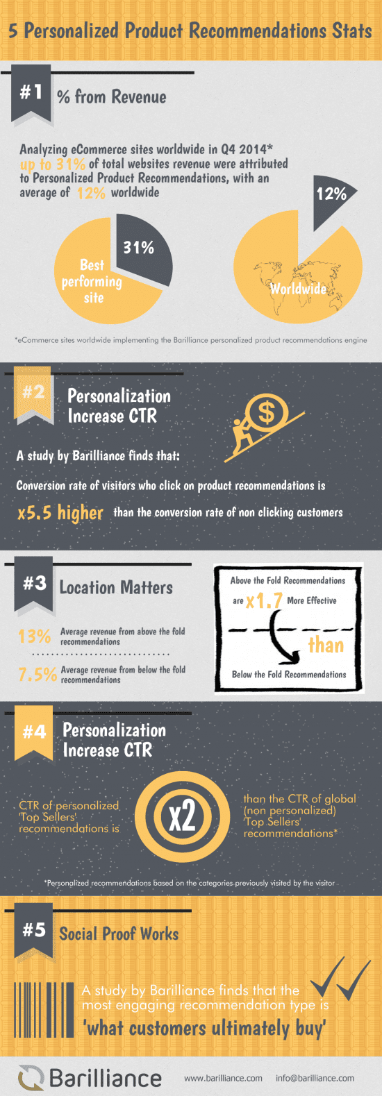 Product Recommendations Effectiveness