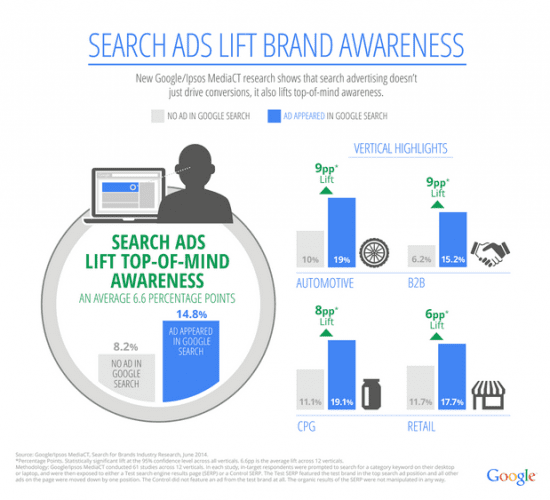 Search Ads USA research