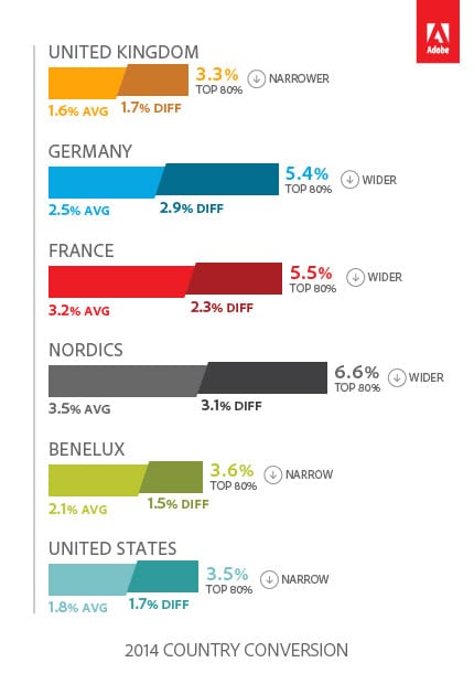 2 conversion rate mobile adoption emea 2015