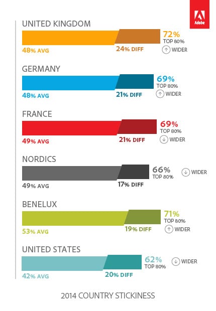 2 stickiness mobile adoption emea 2015