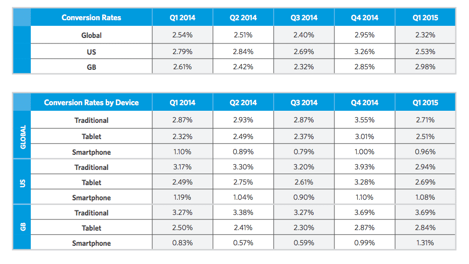 2015 retail conversion rates by device Smart Insights