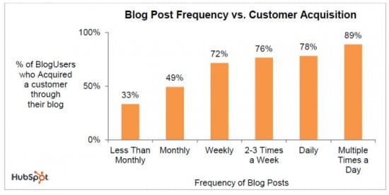Blog-Post-Frequency-vs-Customer-Acguisition-2011