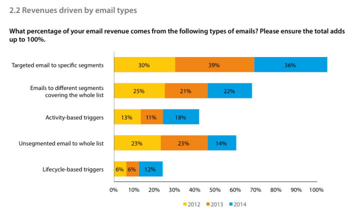 DMA research email types