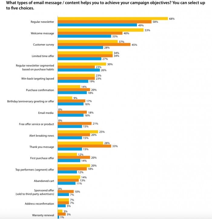 Most popular types of emails