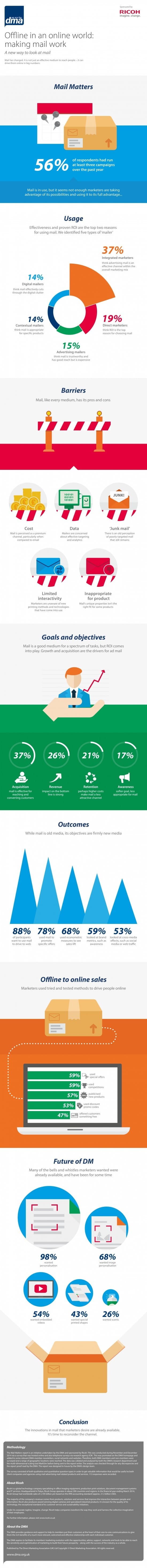 DMA and Ricoh - Mail Matters Infographics