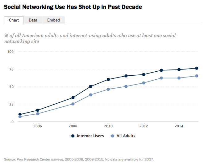 Social Media Usage Chart