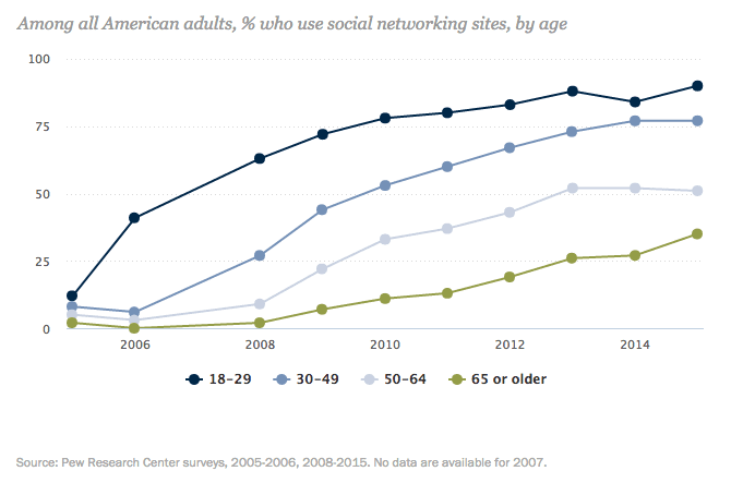 Pew social media trends by age group