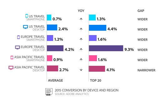 Travel sector conversion by device