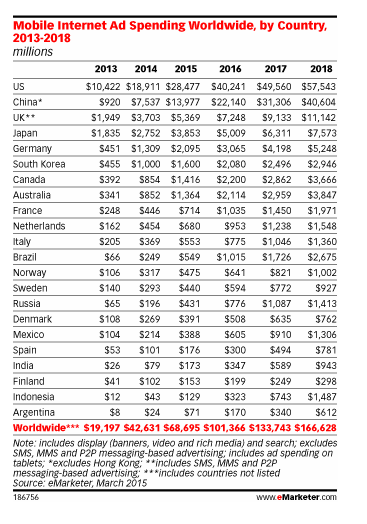 mobile marketing spend emarketer