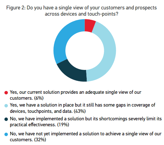 signal survey single customer viewpoint