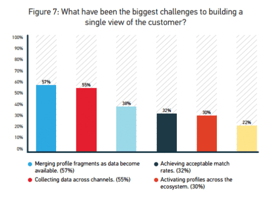 Signal Survey - barriers to single customer viewpoint