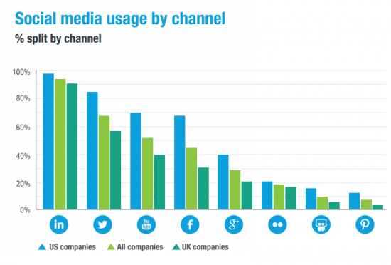 Social Media Usage by channel in UK and US