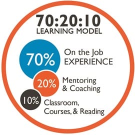 70 20 10 Learning Model