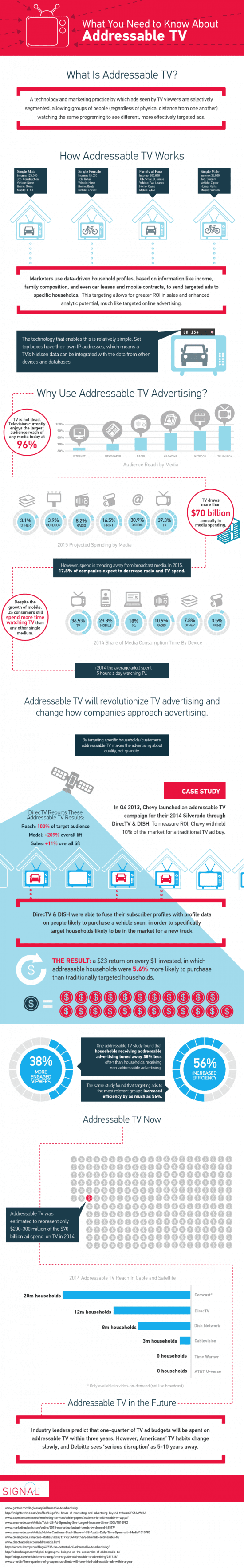 Addressable TV Infographic