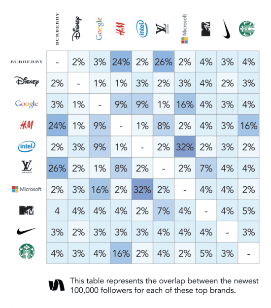 Brand overlap on social media