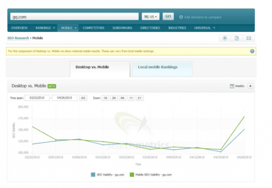 GQ keyword analysis after Google's mobile algorithm update