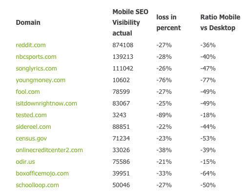 Google Mobile friendly impact