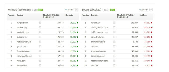 Mobile keyword Search from Searchmetrics