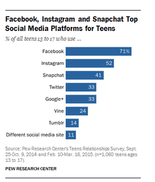 Pew Research Centre social media platforms for teens