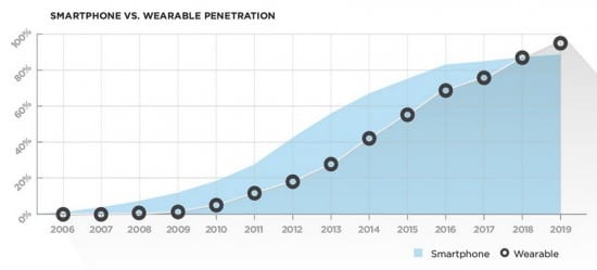 Smartphone vs wearable penetration