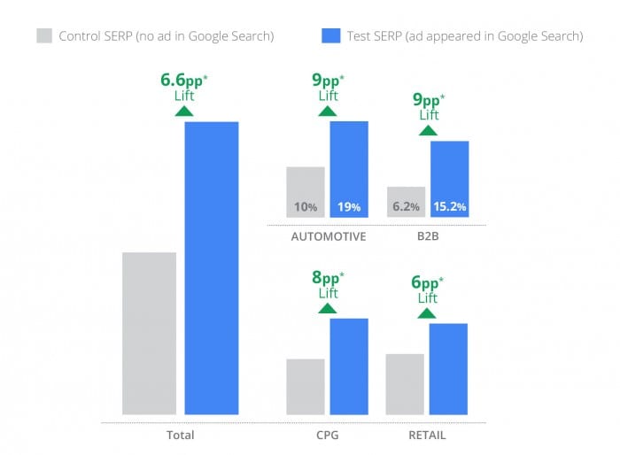 Search ads uplift brand awareness