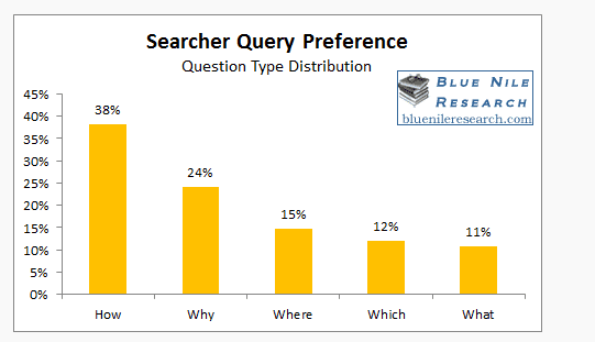 Searcher Query Preference