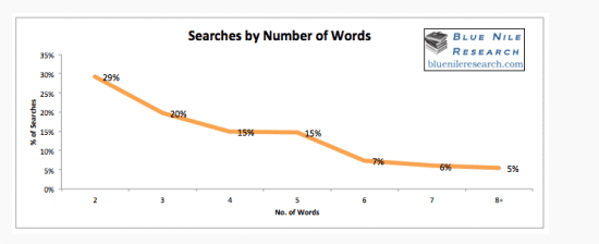 Searches By Number of Words - Bluenileresearch