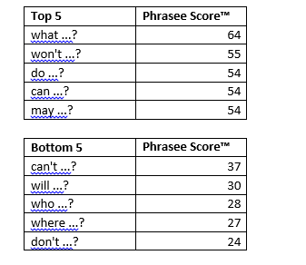 Subject lines as question - scored research