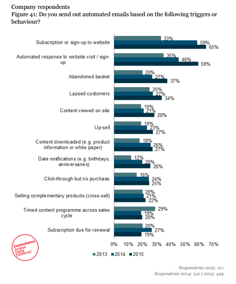 Triggered email marketing -Email Marketing Census