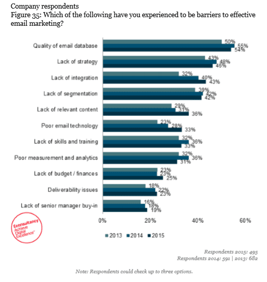 barriers to effective email marketing