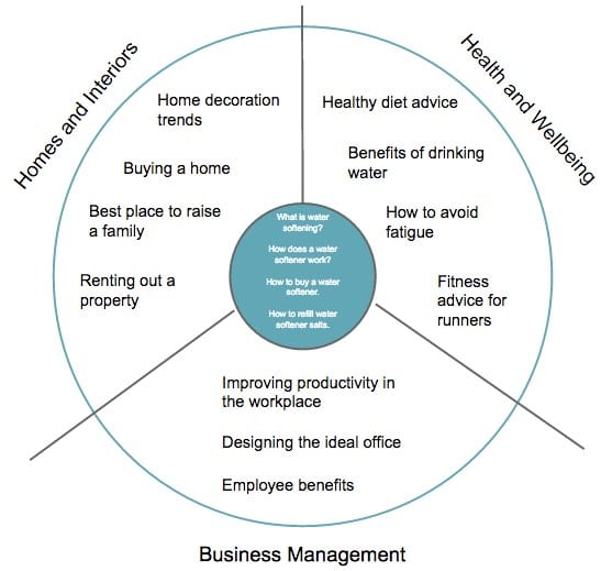 content marketing example for Harvey