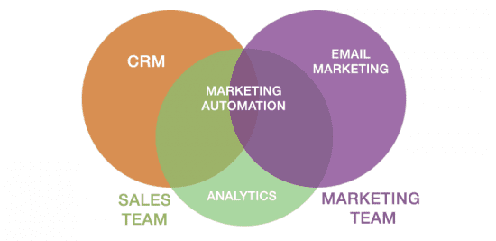 crm marketing automation