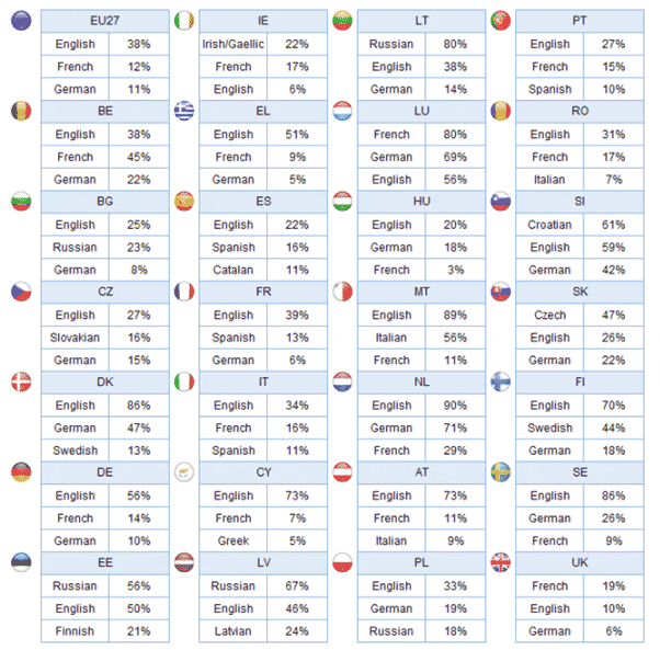 eurobarometer-languages