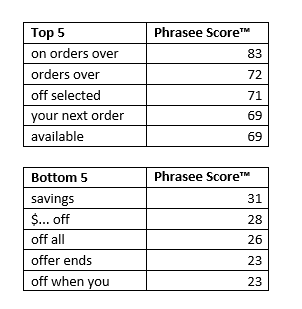 sales phrase - scored research