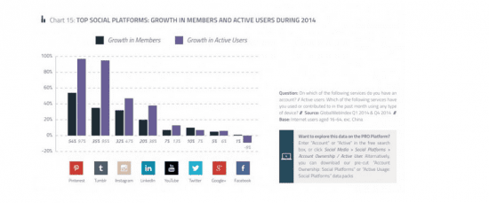 social media platform membership and activity - 2014