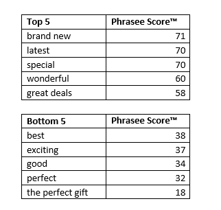 superlatives words scored research