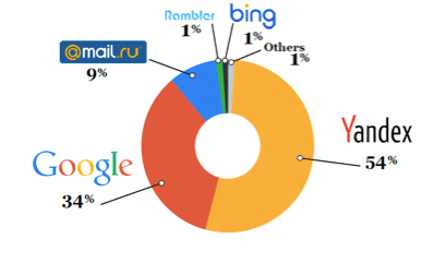 Social networking russia