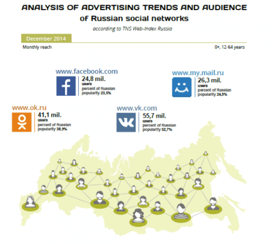 russia social network trends 