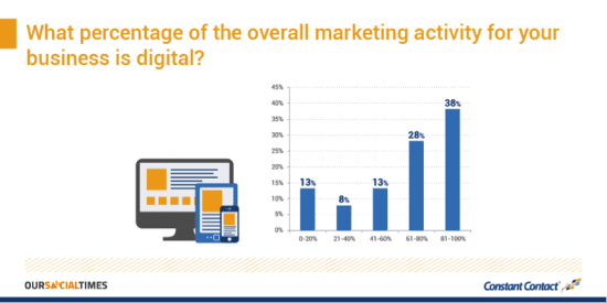 Percentage Digital 