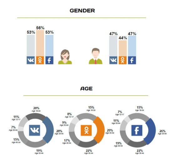 age on russian social media 